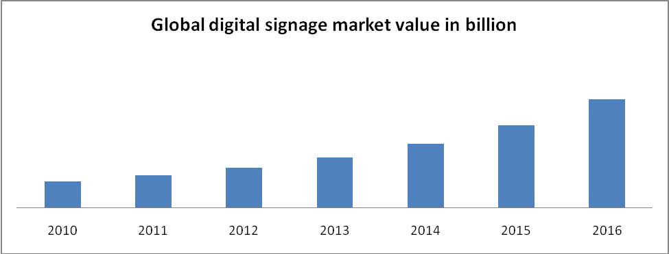 Digital Signage Market by Hardware, Software & Application - 2020 ...