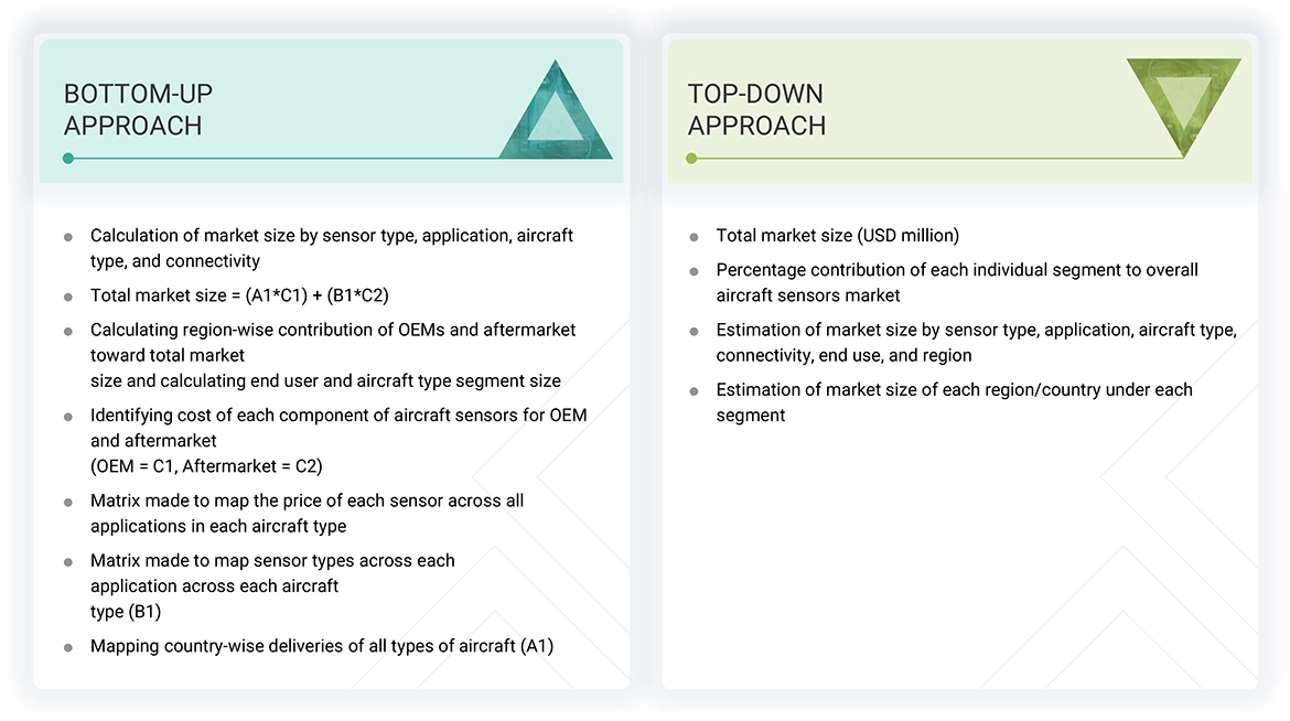 Aircraft Sensors Market Top Down and Bottom Up Approach Aircraft Sensors Market Top Down and Bottom Up Approach