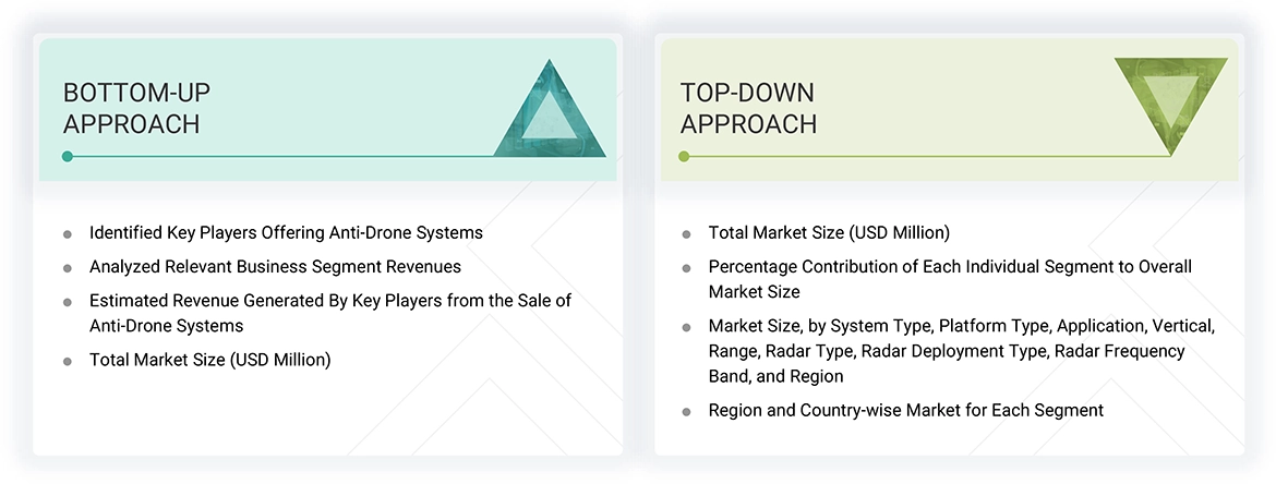 Anti-Drone Market Top Down and Bottom Up Approach Anti-Drone Market Top Down and Bottom Up Approach