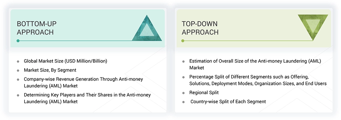 Anti-money Laundering (AML) Market Top Down and Bottom Up Approach Anti-money Laundering (AML) Market Top Down and Bottom Up Approach
