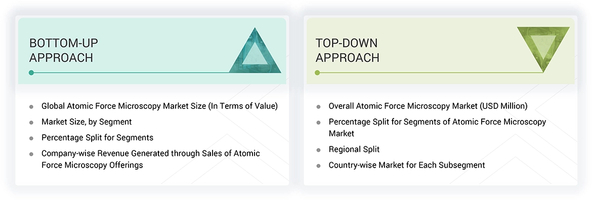 Atomic Force Microscopy Market Top Down and Bottom Up Approach Atomic Force Microscopy Market Top Down and Bottom Up Approach