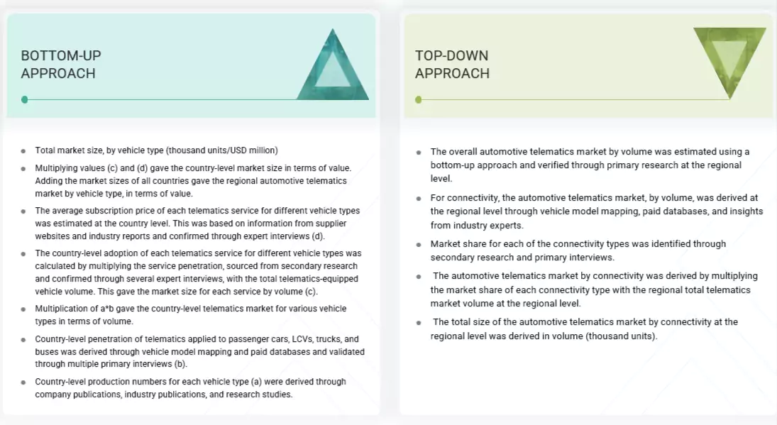 Automotive Telematics Market Top Down and Bottom Up Approach Automotive Telematics Market Top Down and Bottom Up Approach