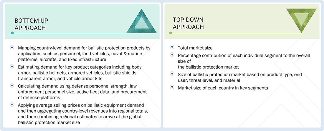 Ballistic Protection Market Top Down and Bottom Up Approach Ballistic Protection Market Top Down and Bottom Up Approach