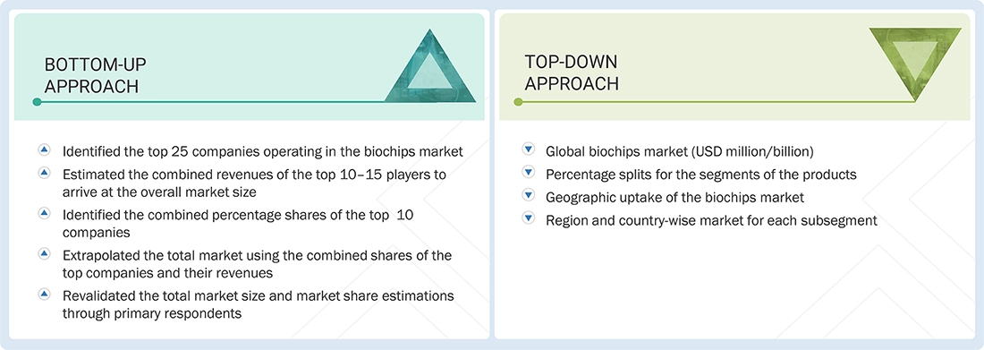Biochips Market Top Down and Bottom Up Approach Biochips Market
