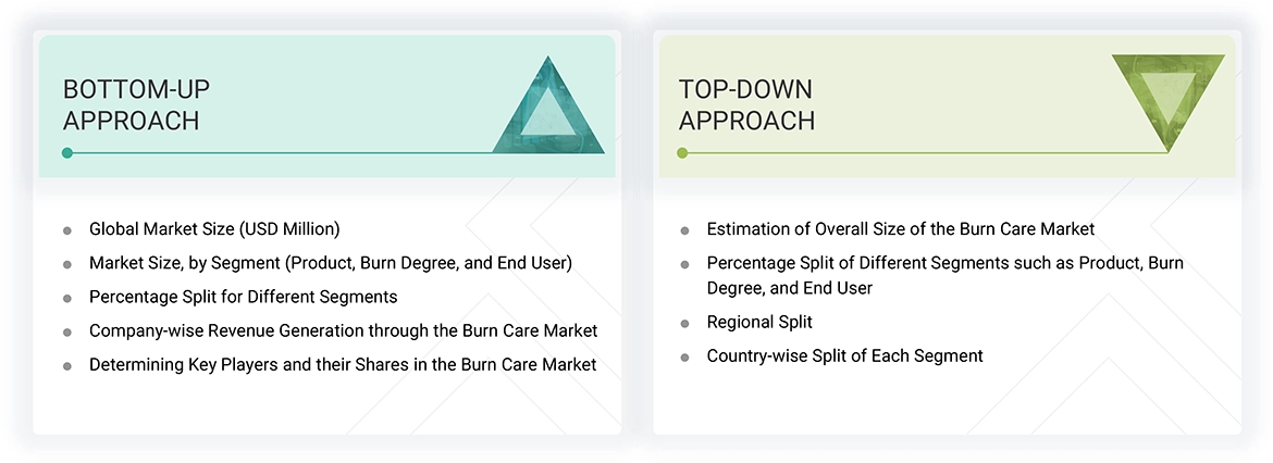 Burn Care Market Top Down and Bottom Up Approach Burn Care Market