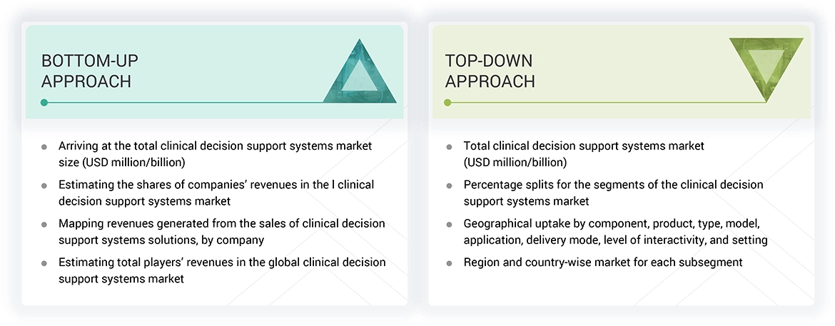 Clinical Decision Support Systems Market Top Down and Bottom Up Approach Clinical Decision Support Systems Market