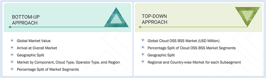 Cloud OSS/BSS Market Top Down and Bottom Up Approach Cloud OSS/BSS Market