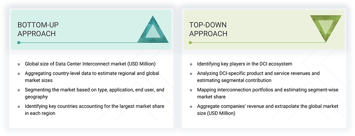 Data Center Interconnect Market Top Down and Bottom Up Approach Data Center Interconnect Market Top Down and Bottom Up Approach