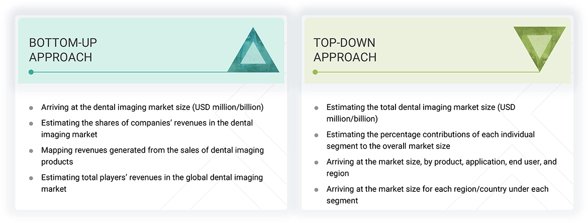 Dental Imaging Market Top Down and Bottom Up Approach Dental Imaging Market