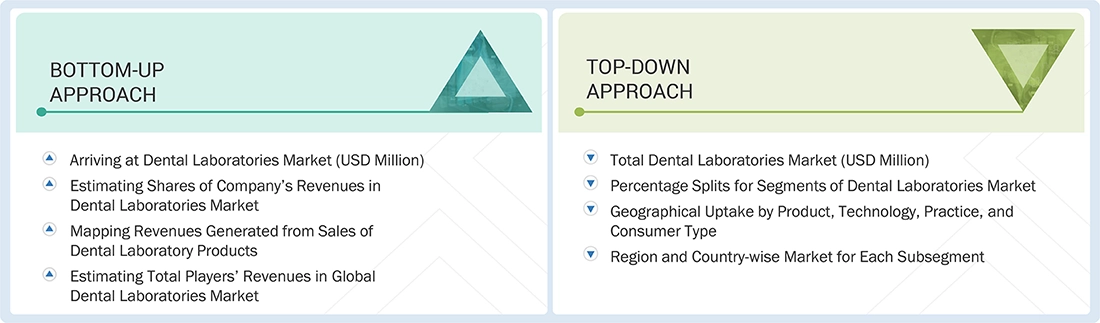 Dental Laboratories Market Top Down and Bottom Up Approach Dental Laboratories Market Top Down and Bottom Up Approach