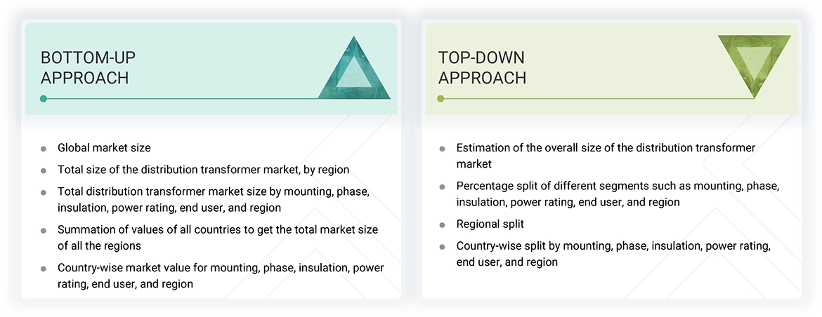 Distribution Transformer Market Top Down and Bottom Up Approach Distribution Transformer Market Top Down and Bottom Up Approach