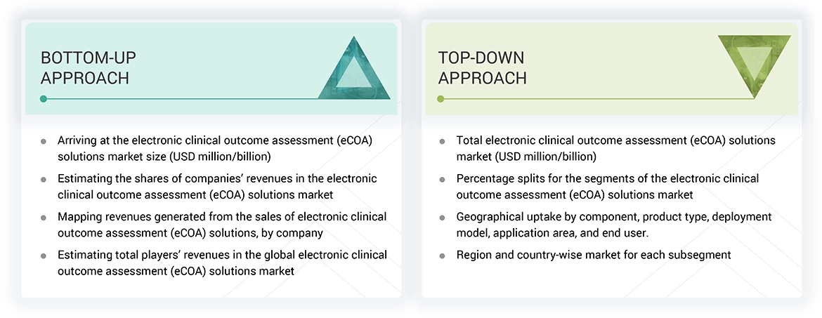 Electronic Clinical Outcome Assessment (eCOA) Solutions Market Top Down and Bottom Up Approach Electronic Clinical Outcome Assessment (eCOA) Solutions Market