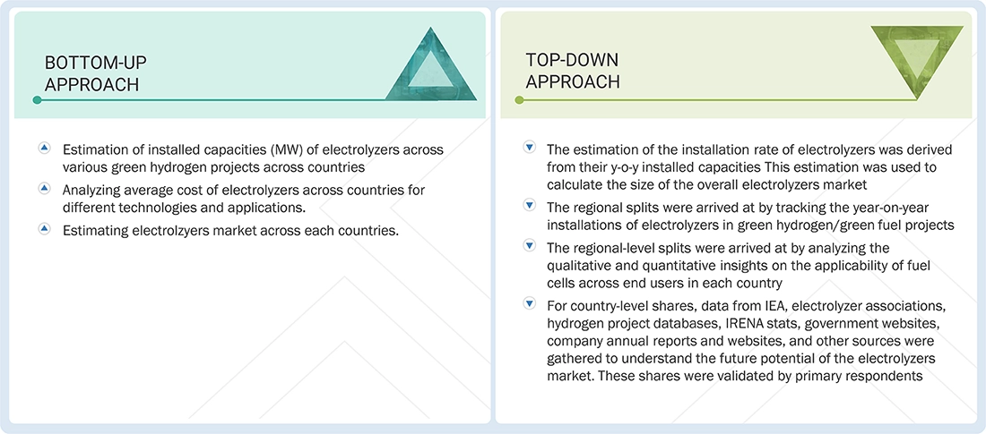 Electrolyzers Market Top Down and Bottom Up Approach Electrolyzers Market Top Down and Bottom Up Approach