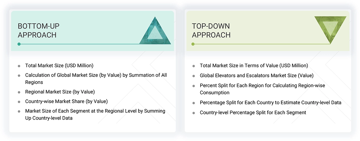 Elevators and Escalators Market Top Down and Bottom Up Approach Elevators and Escalators Market