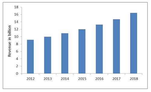 Elevator Automation Market