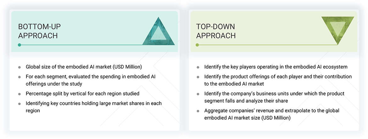 Embodied AI Market Top Down and Bottom Up Approach Embodied AI Market Top Down and Bottom Up Approach