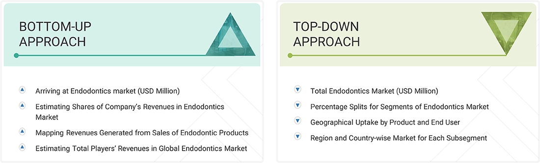 Endodontics Market Top Down and Bottom Up Approach Endodontics Market