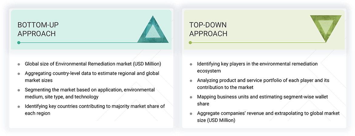 Environmental Remediation Market Top Down and Bottom Up Approach Environmental Remediation Market Top Down and Bottom Up Approach