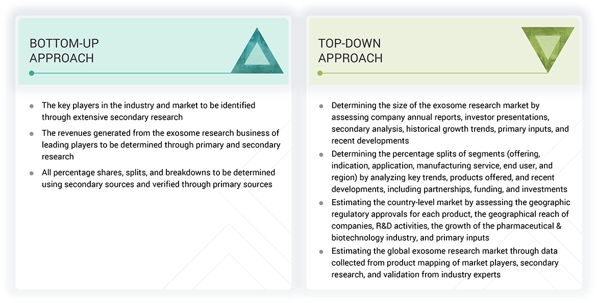 Exosome Research Market Top Down and Bottom Up Approach Exosome Research Market