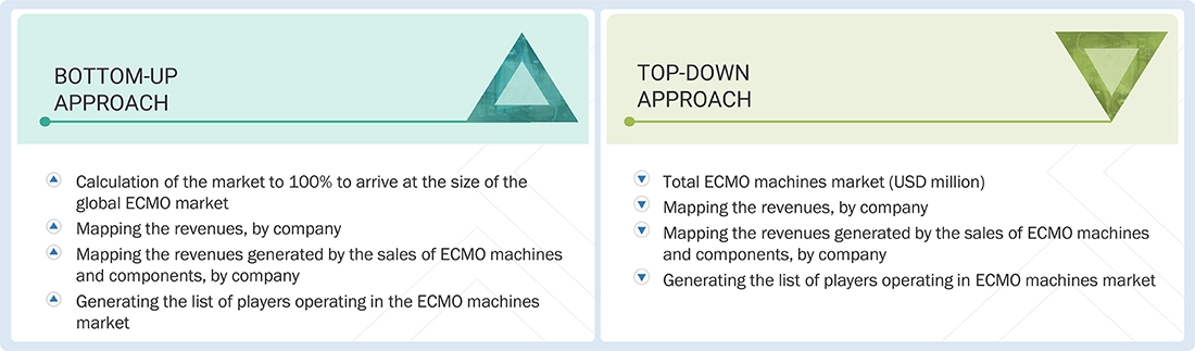 ECMO Machines Market Top Down and Bottom Up Approach ECMO Machines Market