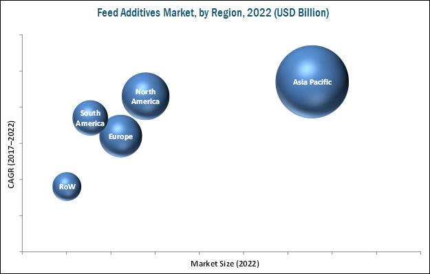 Feed Additives Market by Type, Form, Livestock, Region - 2022