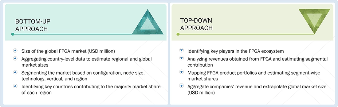 Field-Programmable Gate Array (FPGA) Market Top Down and Bottom Up Approach Field-Programmable Gate Array (FPGA) Market Top Down and Bottom Up Approach