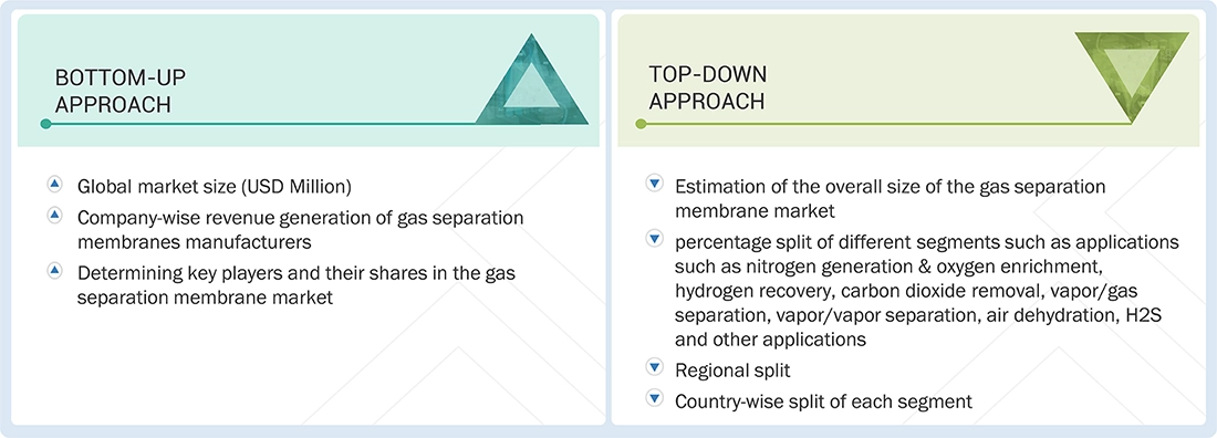 Gas Separation Membrane Market Top Down and Bottom Up Approach Gas Separation Membrane Market Top Down and Bottom Up Approach