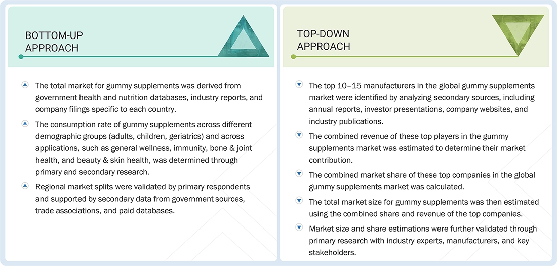 Gummy Supplements Market Top Down and Bottom Up Approach Gummy Supplements Market Top Down and Bottom Up Approach