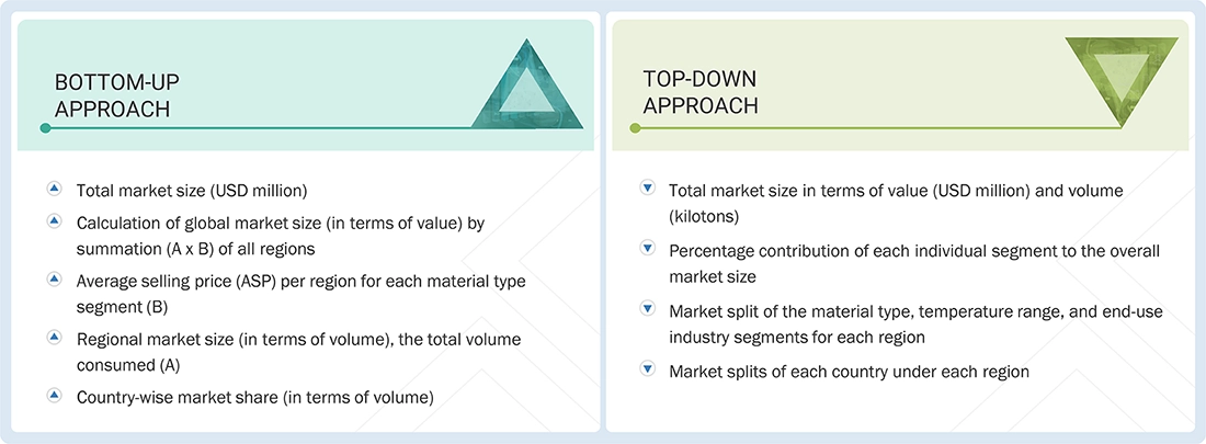 High Temperature Insulation Materials Market Top Down and Bottom Up Approach High Temperature Insulation Materials Market Top Down and Bottom Up Approach