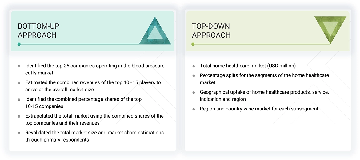Home Healthcare Market Top Down and Bottom Up Approach Home Healthcare Market