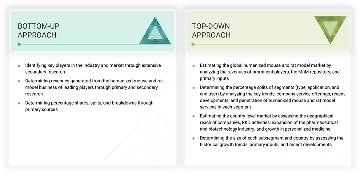 Humanized Mouse and Rat Model Market Top Down and Bottom Up Approach Humanized Mouse and Rat Model Market