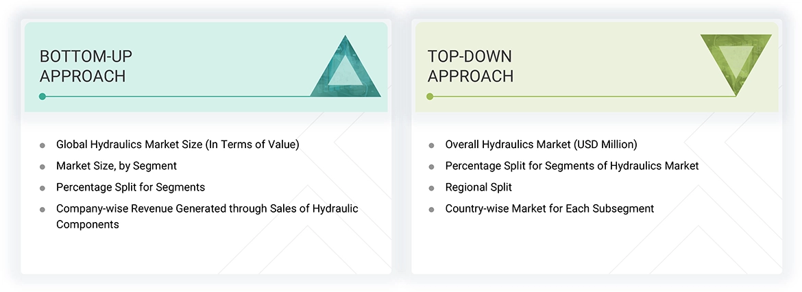 Hydraulics Market Top Down and Bottom Up Approach Hydraulics Market Top Down and Bottom Up Approach