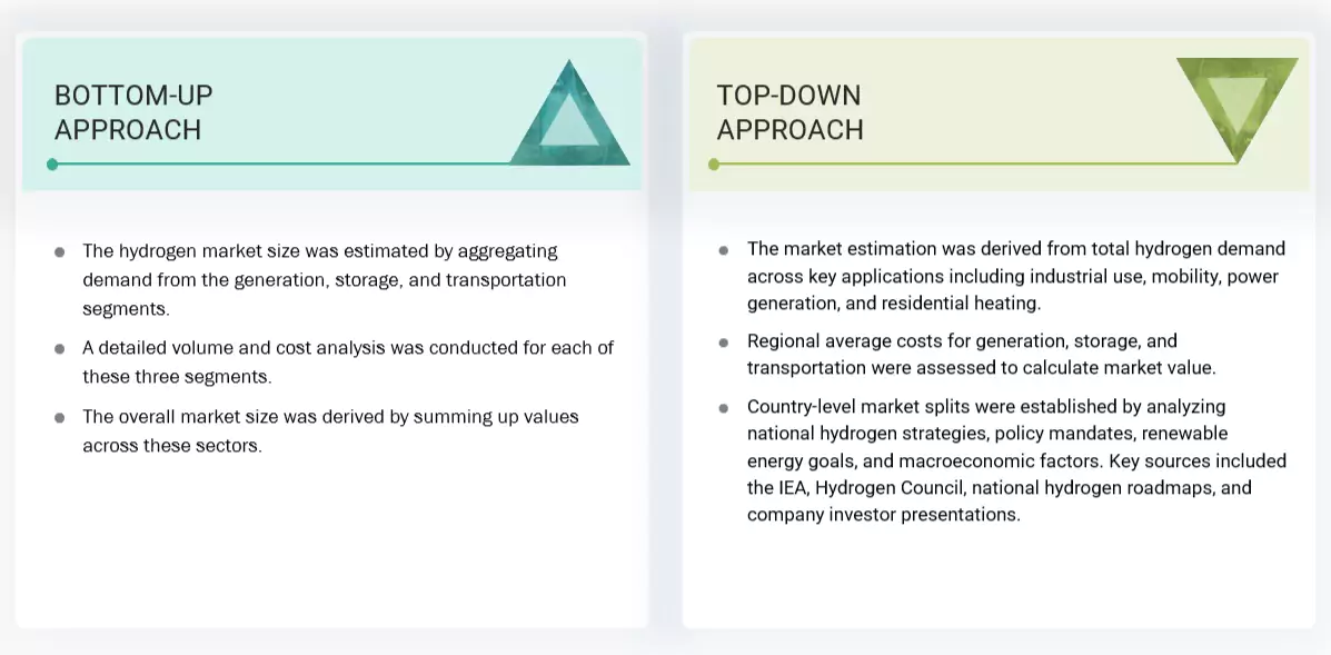 Hydrogen Market Top Down and Bottom Up Approach Hydrogen Market Top Down and Bottom Up Approach