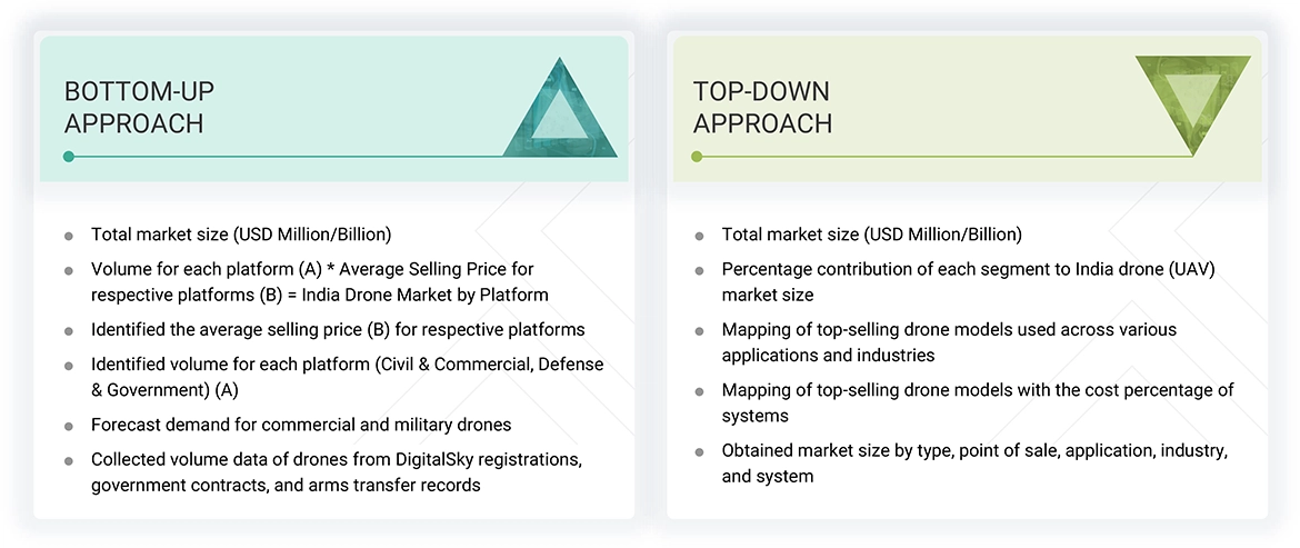 India Drone (UAV) Market Top Down and Bottom Up Approach India Drone (UAV) Market Top Down and Bottom Up Approach