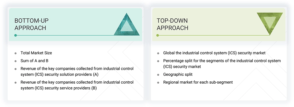 Industrial Control System (ICS) Security Market Top Down and Bottom Up Approach Industrial Control System (ICS) Security Market Top Down and Bottom Up Approach