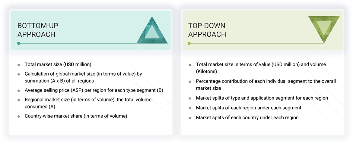 Industrial Wax Market Top Down and Bottom Up Approach Industrial Wax Market