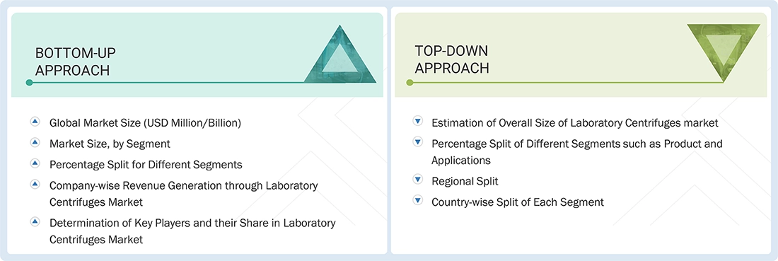 Laboratory Centrifuges Market Top Down and Bottom Up Approach Laboratory Centrifuges Market