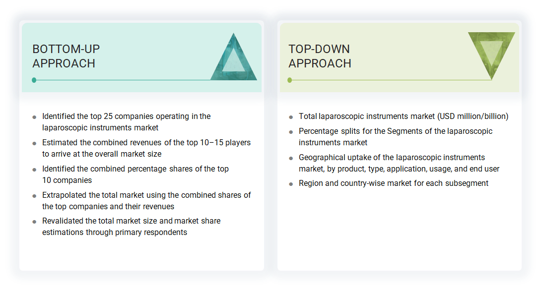 Laparoscopic Instruments Market Top Down and Bottom Up Approach Laparoscopic Instruments Market