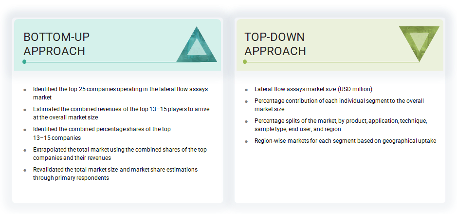 Lateral Flow Assays Market Top Down and Bottom Up Approach Lateral Flow Assays Market