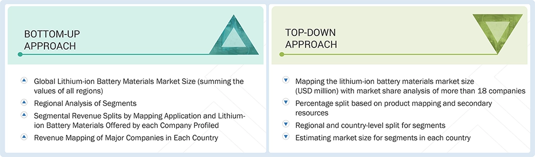 Lithium-lon Battery Materials Market Top Down and Bottom Up Approach Lithium-lon Battery Materials Market Top Down and Bottom Up Approach