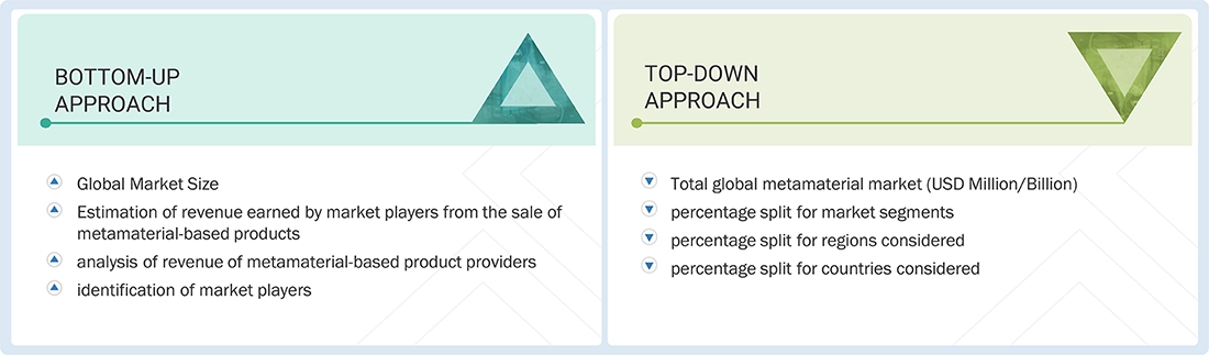 Metamaterial Market Top Down and Bottom Up Approach Metamaterial Market Top Down and Bottom Up Approach
