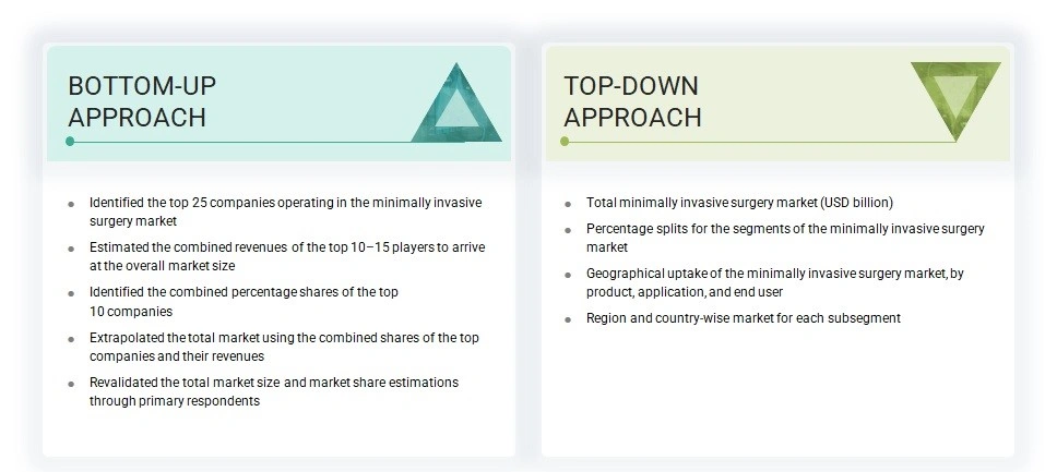 Minimally Invasive Surgery Market Top Down and Bottom Up Approach Minimally Invasive Surgery Market
