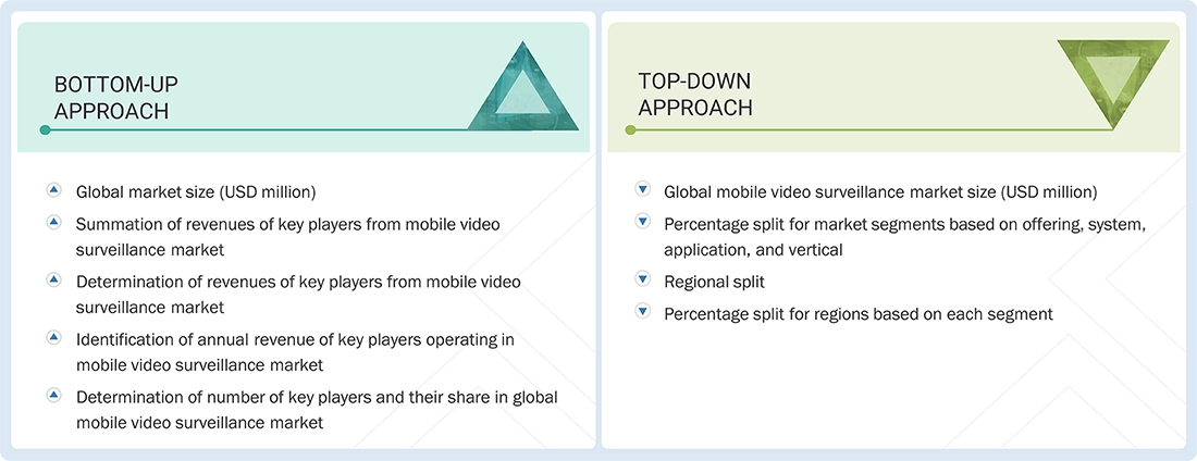 Mobile Video Surveillance Market Top Down and Bottom Up Approach Mobile Video Surveillance Market Top Down and Bottom Up Approach