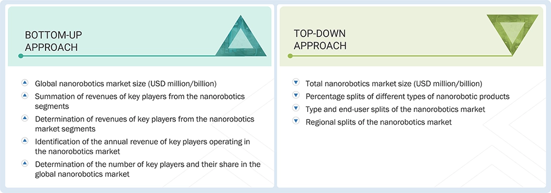 Nanorobotics Market Top Down and Bottom Up Approach Nanorobotics Market Top Down and Bottom Up Approach