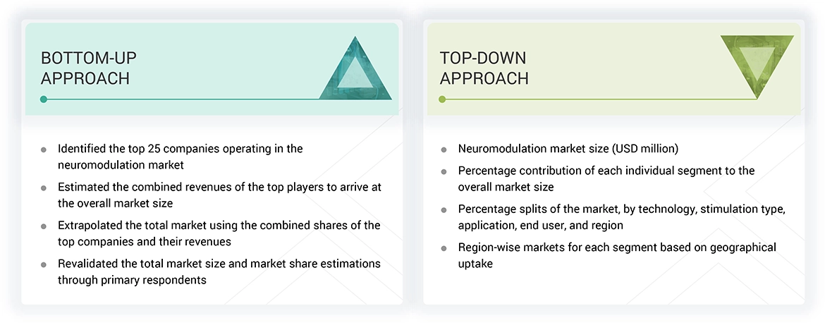 Neuromodulation Market Top Down and Bottom Up Approach Neuromodulation Market