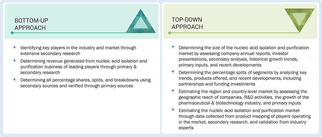 Nucleic Acid Isolation and Purification Market Top Down and Bottom Up Approach Nucleic Acid Isolation and Purification Market Top Down and Bottom Up Approach