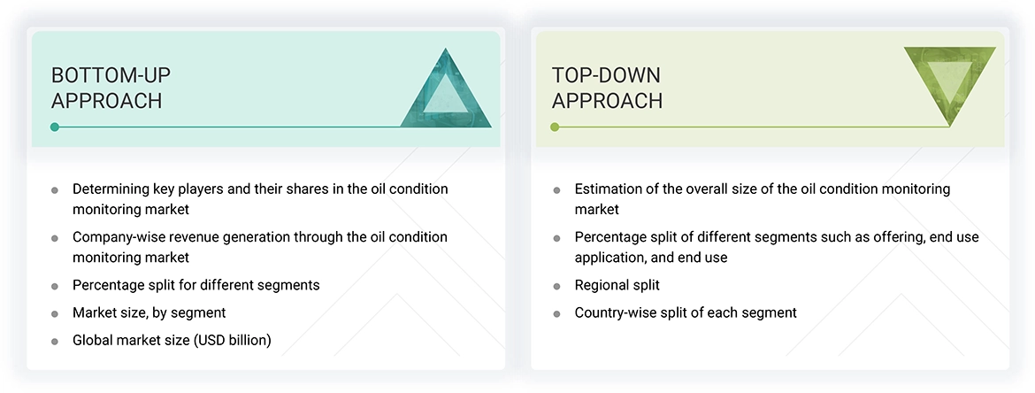 Oil Condition Monitoring Market Top Down and Bottom Up Approach Oil Condition Monitoring Market Top Down and Bottom Up Approach