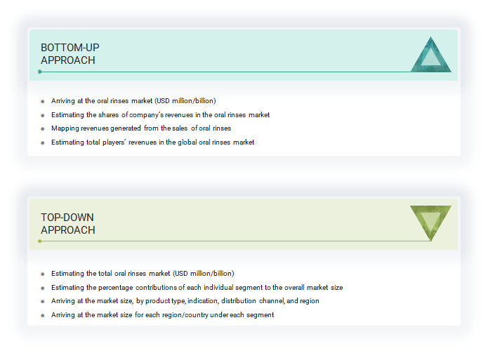 Oral Rinses Market Top Down and Bottom Up Approach Oral Rinses Market