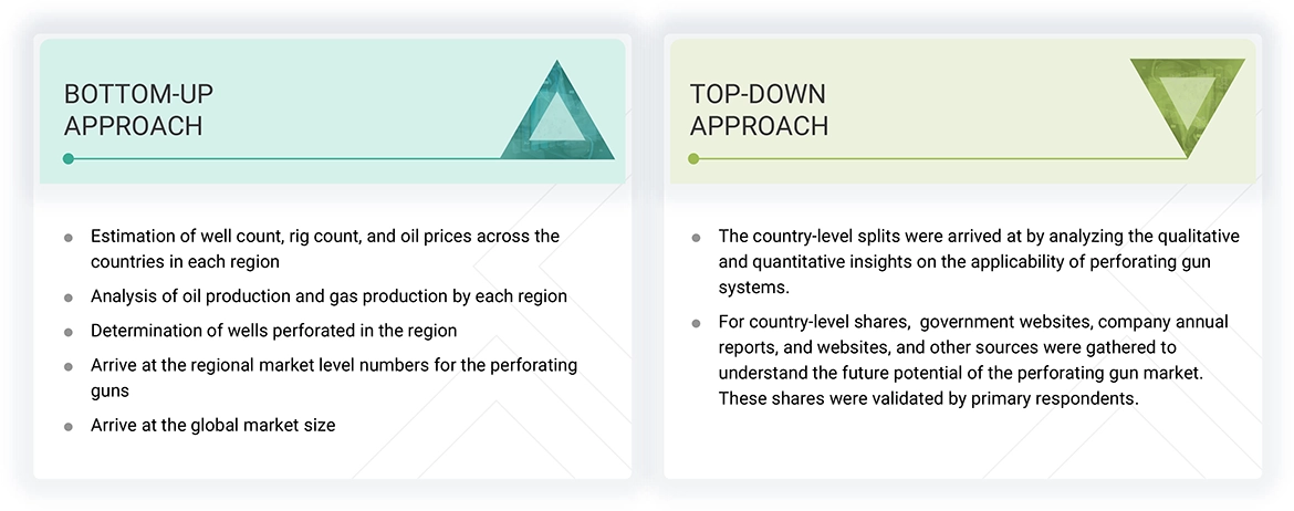 Perforating Gun Market Top Down and Bottom Up Approach Perforating Gun Market Top Down and Bottom Up Approach