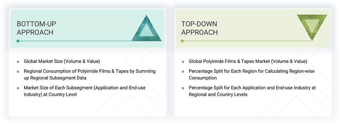 Polyimide Films & Tapes Market Top Down and Bottom Up Approach Polyimide Films & Tapes Market